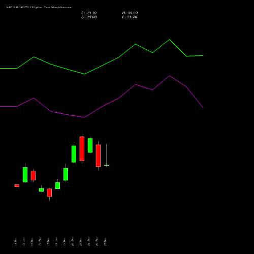 NATURALGAS 270 CE CALL indicators chart analysis NATURAL GAS options price chart strike 270 CALL