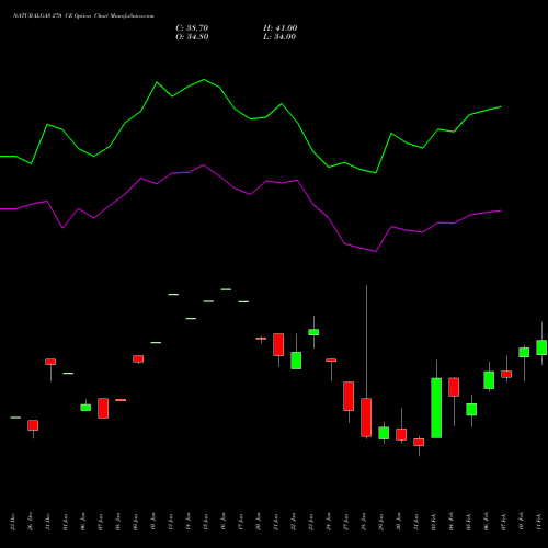 NATURALGAS 270 CE CALL indicators chart analysis NATURAL GAS options price chart strike 270 CALL