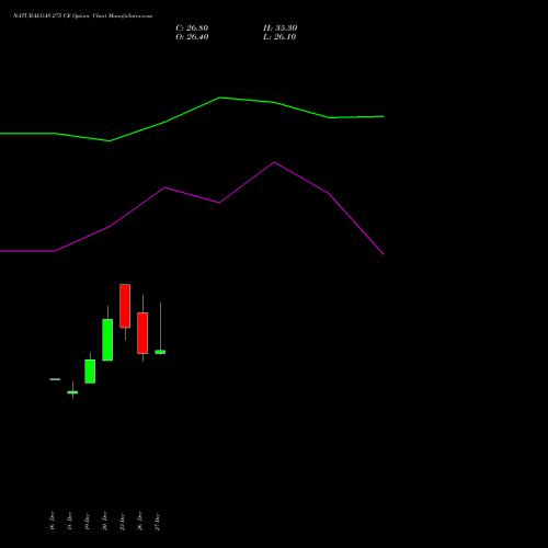 NATURALGAS 275 CE CALL indicators chart analysis NATURAL GAS options price chart strike 275 CALL