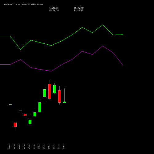 NATURALGAS 280 CE CALL indicators chart analysis NATURAL GAS options price chart strike 280 CALL