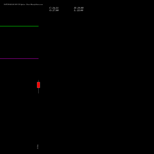 NATURALGAS 285 CE CALL indicators chart analysis NATURAL GAS options price chart strike 285 CALL