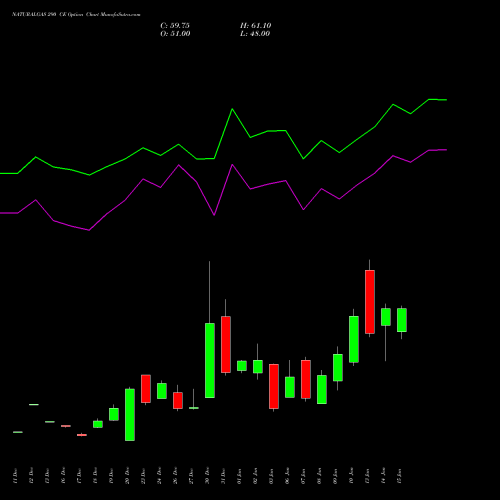 NATURALGAS 290 CE CALL indicators chart analysis NATURAL GAS options price chart strike 290 CALL