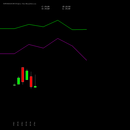 NATURALGAS 295 CE CALL indicators chart analysis NATURAL GAS options price chart strike 295 CALL