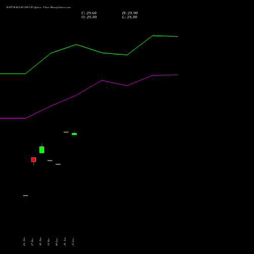 NATURALGAS 295 CE CALL indicators chart analysis NATURAL GAS options price chart strike 295 CALL