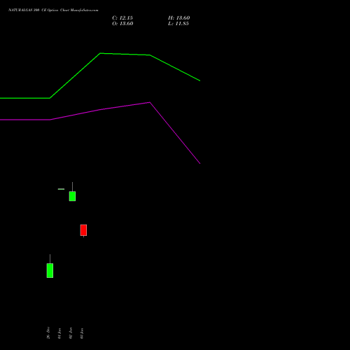 NATURALGAS 300 CE CALL indicators chart analysis NATURAL GAS options price chart strike 300 CALL