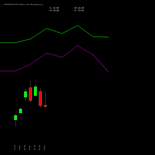 NATURALGAS 305 CE CALL indicators chart analysis NATURAL GAS options price chart strike 305 CALL