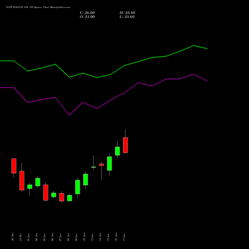 NATURALGAS 310 CE CALL indicators chart analysis NATURAL GAS options price chart strike 310 CALL