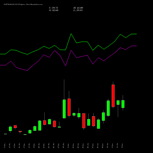 NATURALGAS 315 CE CALL indicators chart analysis NATURAL GAS options price chart strike 315 CALL