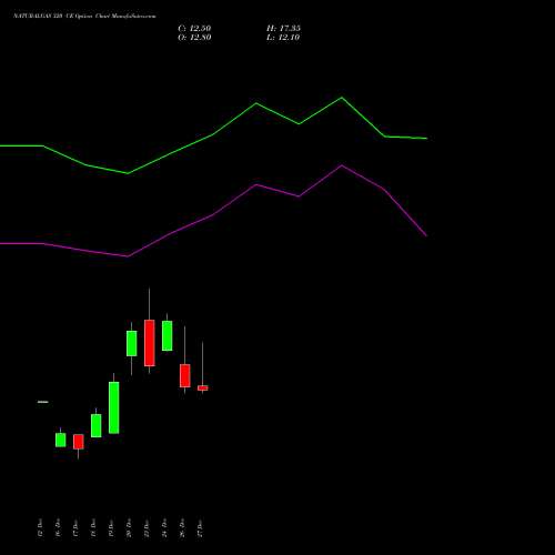 NATURALGAS 320 CE CALL indicators chart analysis NATURAL GAS options price chart strike 320 CALL