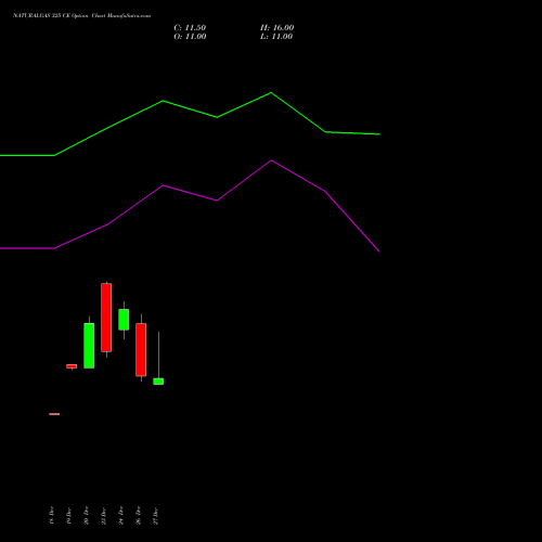 NATURALGAS 325 CE CALL indicators chart analysis NATURAL GAS options price chart strike 325 CALL