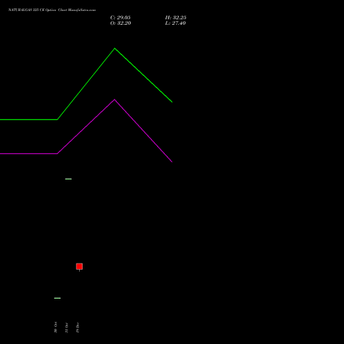 Live NATURALGAS 325 CE (CALL) 22 January 2026 options price chart analysis NATURAL GAS 