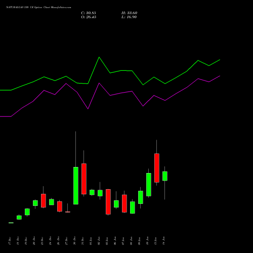 NATURALGAS 330 CE CALL indicators chart analysis NATURAL GAS options price chart strike 330 CALL