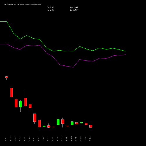 NATURALGAS 340 CE CALL indicators chart analysis NATURAL GAS options price chart strike 340 CALL