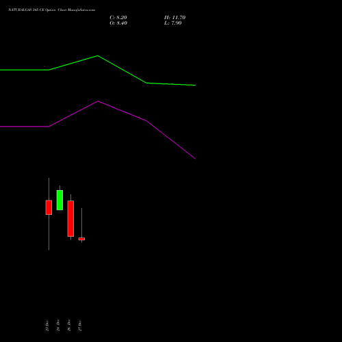 NATURALGAS 345 CE CALL indicators chart analysis NATURAL GAS options price chart strike 345 CALL