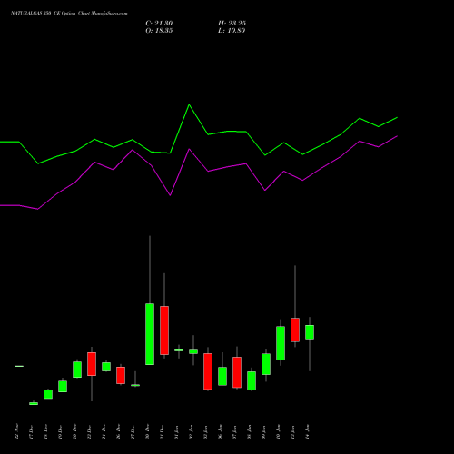 NATURALGAS 350 CE CALL indicators chart analysis NATURAL GAS options price chart strike 350 CALL