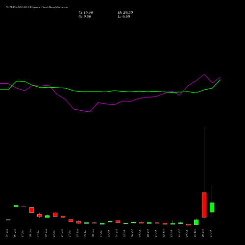 NATURALGAS 355 CE CALL indicators chart analysis NATURAL GAS options price chart strike 355 CALL