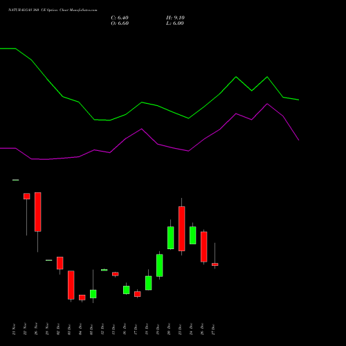 NATURALGAS 360 CE CALL indicators chart analysis NATURAL GAS options price chart strike 360 CALL