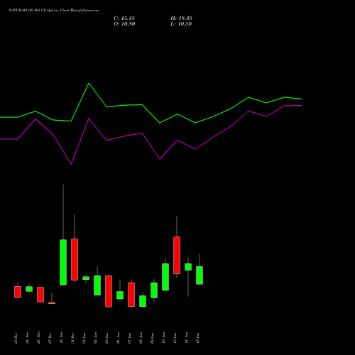 NATURALGAS 365 CE CALL indicators chart analysis NATURAL GAS options price chart strike 365 CALL