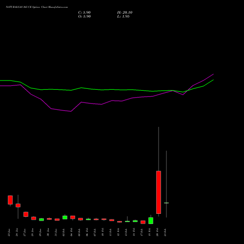 NATURALGAS 365 CE CALL indicators chart analysis NATURAL GAS options price chart strike 365 CALL