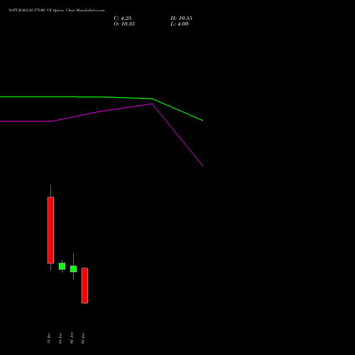 NATURALGAS 375.00 CE CALL indicators chart analysis NATURAL GAS options price chart strike 375.00 CALL