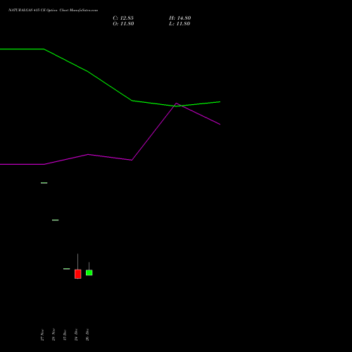 NATURALGAS 415 CE (CALL) 22 January 2026 options price chart analysis NATURAL GAS 