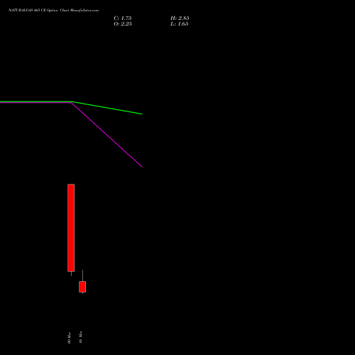 NATURALGAS 465 CE (CALL) 24 March 2026 options price chart analysis NATURAL GAS 