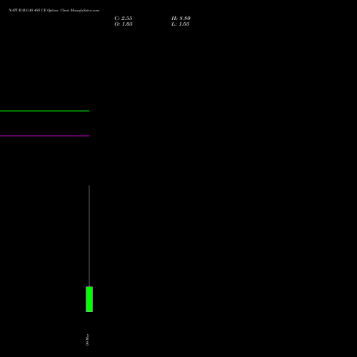NATURALGAS 495 CE (CALL) 24 March 2026 options price chart analysis NATURAL GAS 