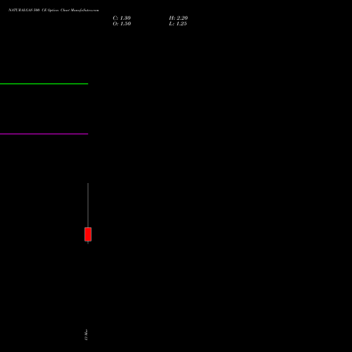 NATURALGAS 500 CE (CALL) 24 March 2026 options price chart analysis NATURAL GAS 