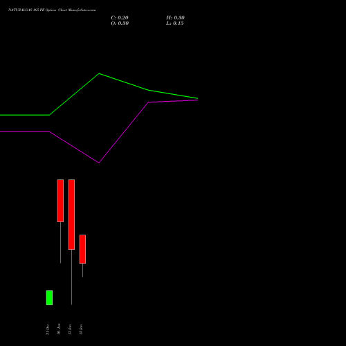 NATURALGAS 165 PE PUT indicators chart analysis NATURAL GAS options price chart strike 165 PUT