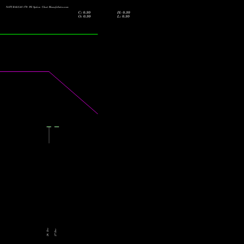 NATURALGAS 170 PE PUT indicators chart analysis NATURAL GAS options price chart strike 170 PUT