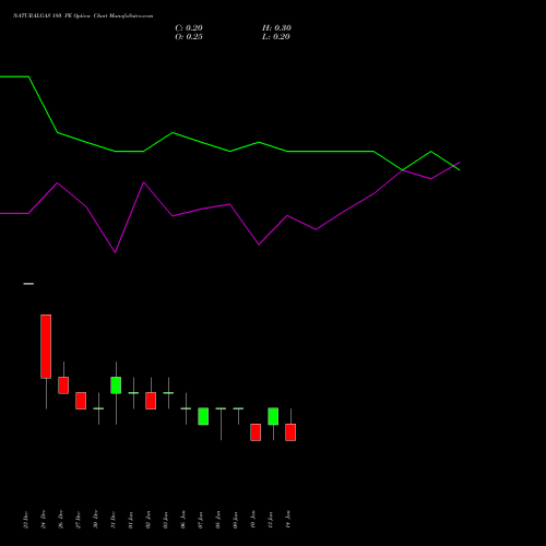 NATURALGAS 180 PE PUT indicators chart analysis NATURAL GAS options price chart strike 180 PUT