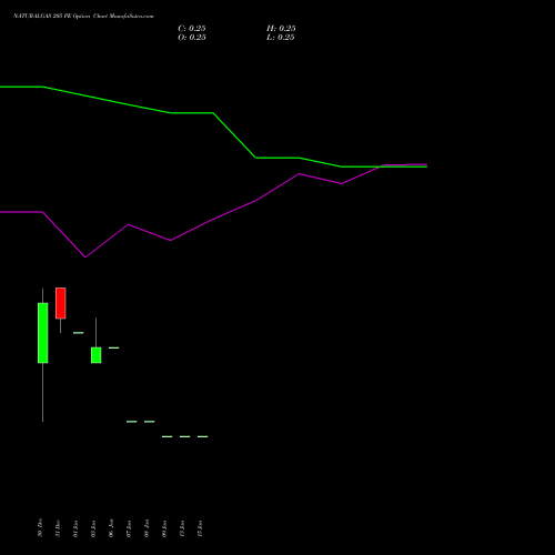 NATURALGAS 205 PE PUT indicators chart analysis NATURAL GAS options price chart strike 205 PUT