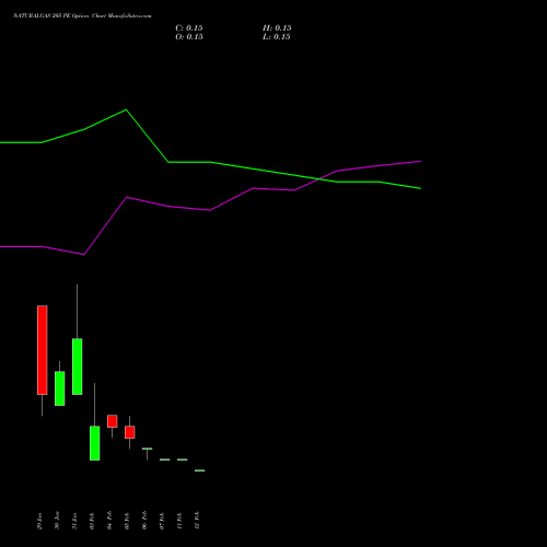 NATURALGAS 205 PE PUT indicators chart analysis NATURAL GAS options price chart strike 205 PUT