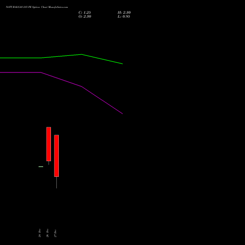 NATURALGAS 215 PE PUT indicators chart analysis NATURAL GAS options price chart strike 215 PUT