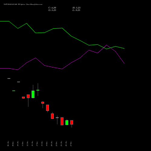 NATURALGAS 240 PE PUT indicators chart analysis NATURAL GAS options price chart strike 240 PUT