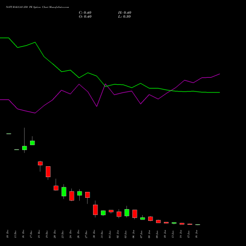 NATURALGAS 250 PE PUT indicators chart analysis NATURAL GAS options price chart strike 250 PUT