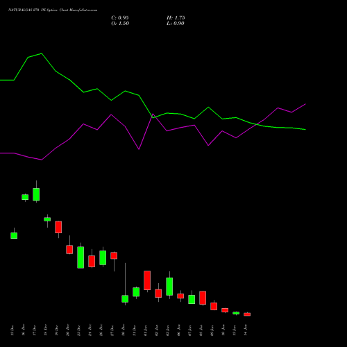 NATURALGAS 270 PE PUT indicators chart analysis NATURAL GAS options price chart strike 270 PUT