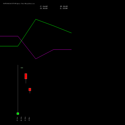 NATURALGAS 275 PE (PUT) 23 April 2026 options price chart analysis NATURAL GAS 
