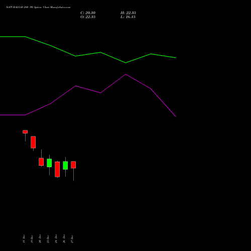 NATURALGAS 280 PE PUT indicators chart analysis NATURAL GAS options price chart strike 280 PUT