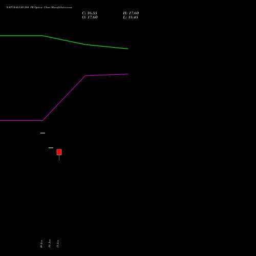 NATURALGAS 280 PE PUT indicators chart analysis NATURAL GAS options price chart strike 280 PUT