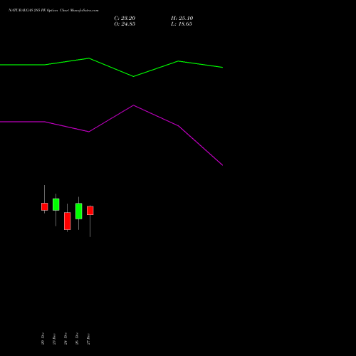 NATURALGAS 285 PE PUT indicators chart analysis NATURAL GAS options price chart strike 285 PUT