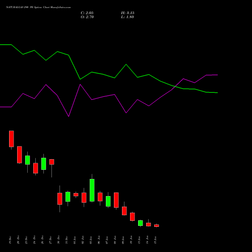 NATURALGAS 290 PE PUT indicators chart analysis NATURAL GAS options price chart strike 290 PUT