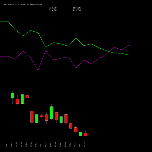 NATURALGAS 295 PE PUT indicators chart analysis NATURAL GAS options price chart strike 295 PUT