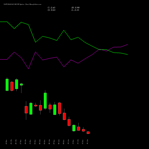 NATURALGAS 305 PE PUT indicators chart analysis NATURAL GAS options price chart strike 305 PUT