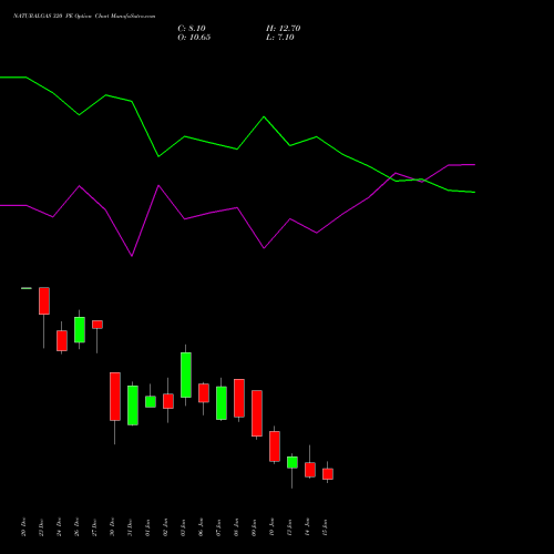 NATURALGAS 320 PE PUT indicators chart analysis NATURAL GAS options price chart strike 320 PUT