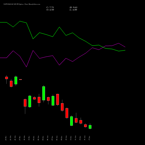 NATURALGAS 325 PE PUT indicators chart analysis NATURAL GAS options price chart strike 325 PUT