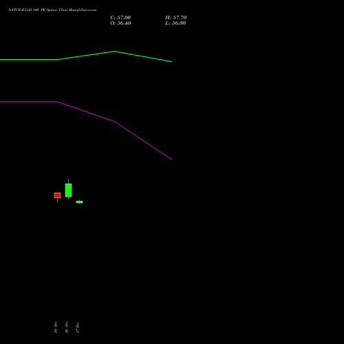 NATURALGAS 340 PE PUT indicators chart analysis NATURAL GAS options price chart strike 340 PUT
