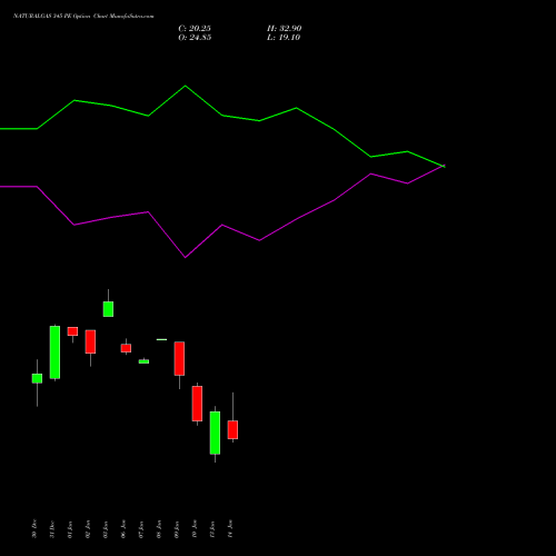 NATURALGAS 345 PE PUT indicators chart analysis NATURAL GAS options price chart strike 345 PUT