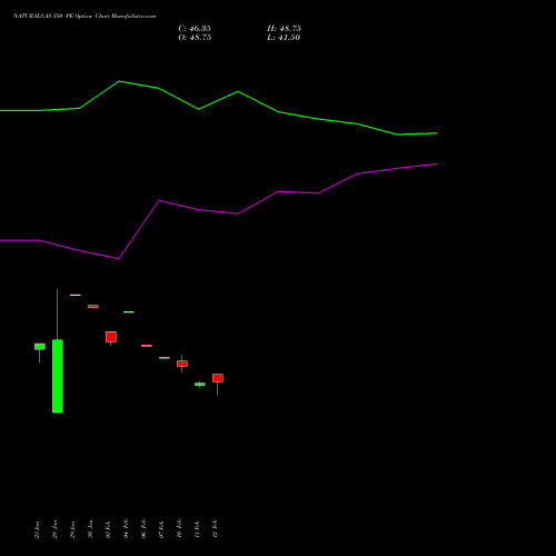 NATURALGAS 350 PE PUT indicators chart analysis NATURAL GAS options price chart strike 350 PUT