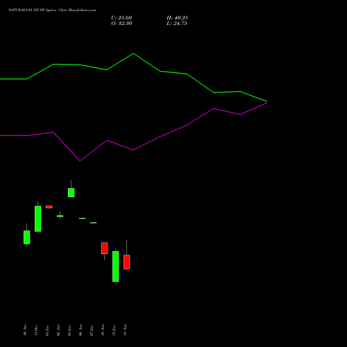 NATURALGAS 355 PE PUT indicators chart analysis NATURAL GAS options price chart strike 355 PUT